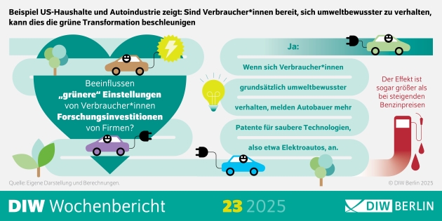 Umweltbewusste Haushalte spornen Unternehmen zu grünen Innovationen an - Quelle: DIW Berlin